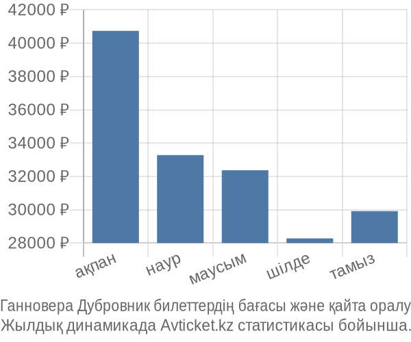 Ганновера Дубровник авиабилет бағасы