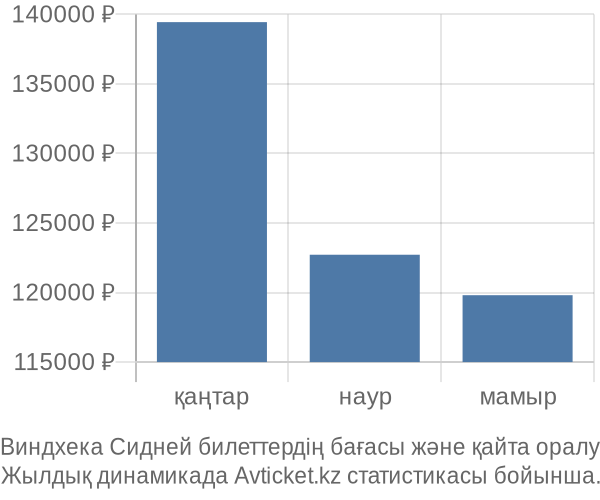 Виндхека Сидней авиабилет бағасы