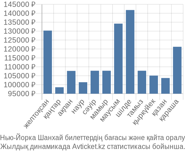 Нью-Йорка Шанхай авиабилет бағасы