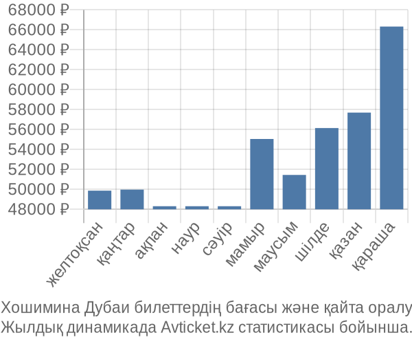 Хошимина Дубаи авиабилет бағасы