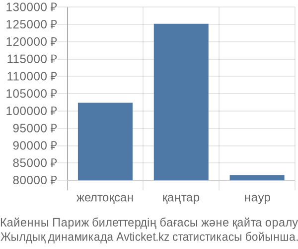 Кайенны Париж авиабилет бағасы