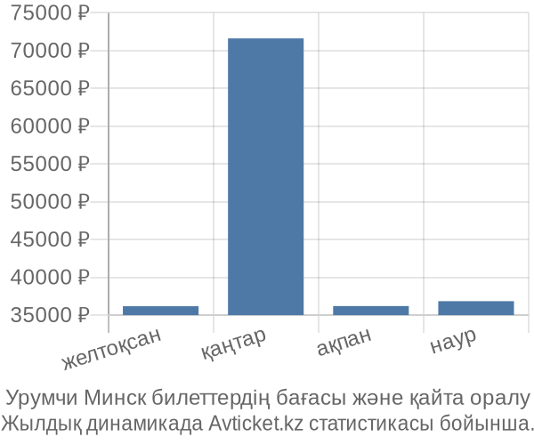 Урумчи Минск авиабилет бағасы