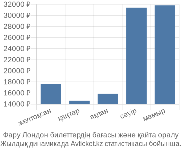 Фару Лондон авиабилет бағасы