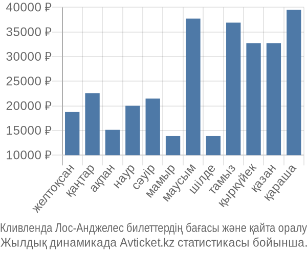 Кливленда Лос-Анджелес авиабилет бағасы