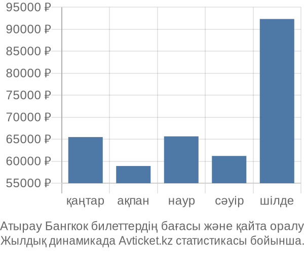 Атырау Бангкок авиабилет бағасы