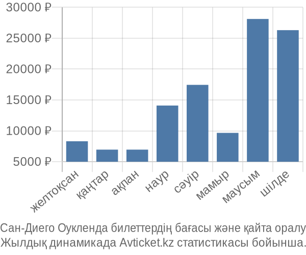 Сан-Диего Оукленда авиабилет бағасы