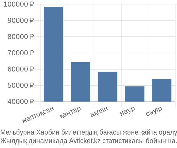 Мельбурна Харбин авиабилет бағасы