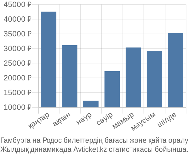 Гамбурга на Родос авиабилет бағасы