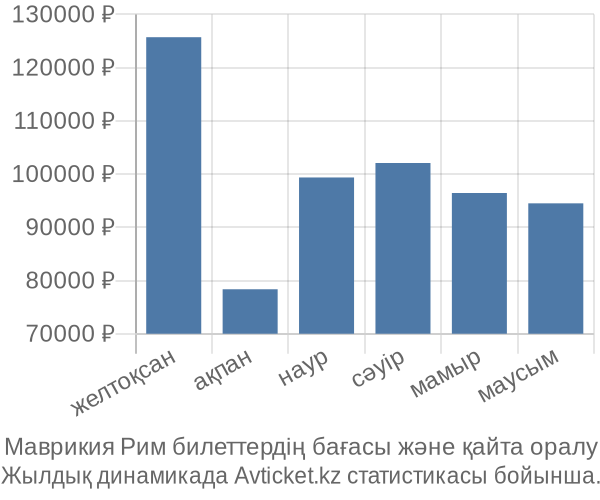 Маврикия Рим авиабилет бағасы