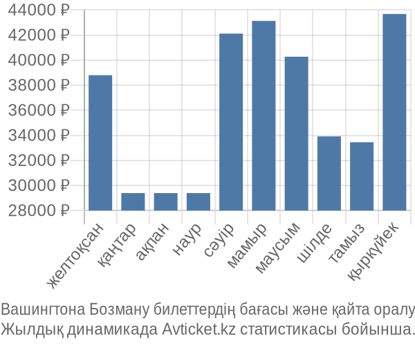 Вашингтона Бозману авиабилет бағасы