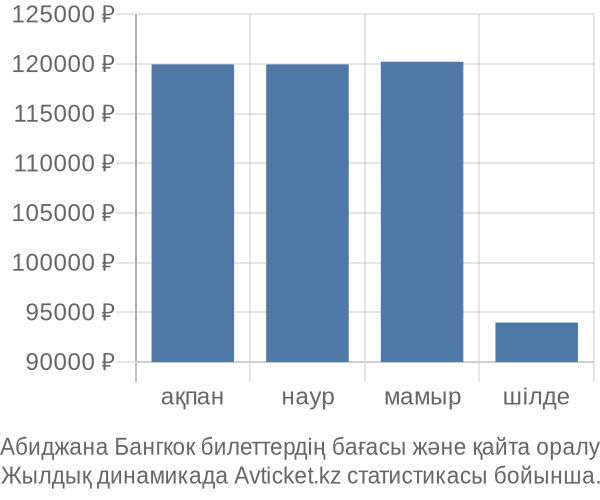 Абиджана Бангкок авиабилет бағасы