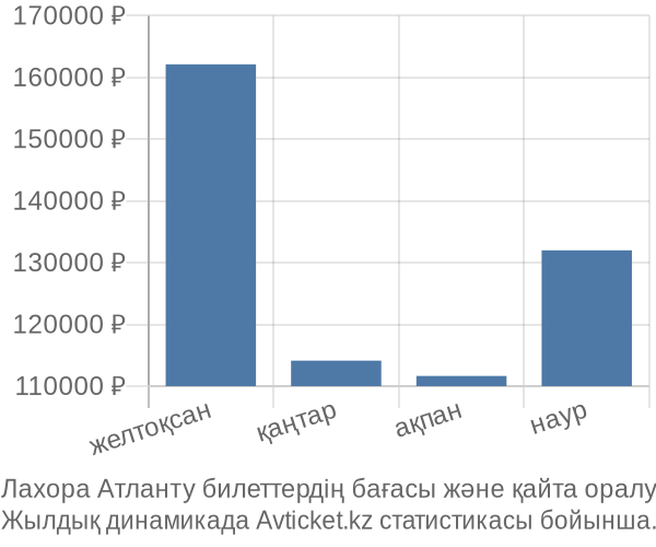 Лахора Атланту авиабилет бағасы