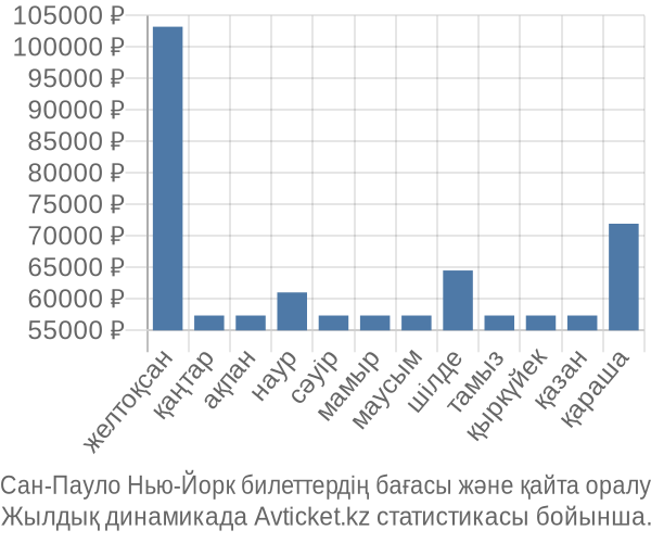 Сан-Пауло Нью-Йорк авиабилет бағасы