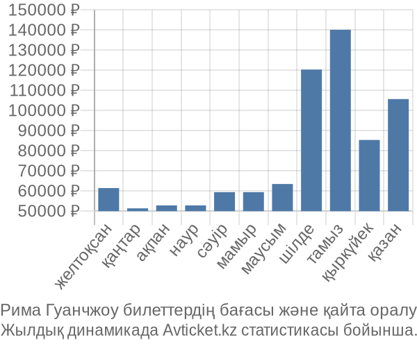 Рима Гуанчжоу авиабилет бағасы