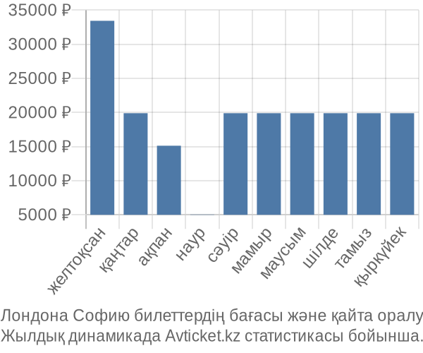 Лондона Софию авиабилет бағасы