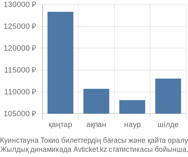 Куинстауна Токио авиабилет бағасы