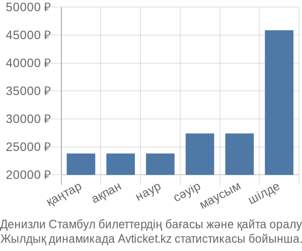 Денизли Стамбул авиабилет бағасы