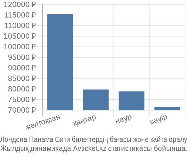 Лондона Панама Сити авиабилет бағасы