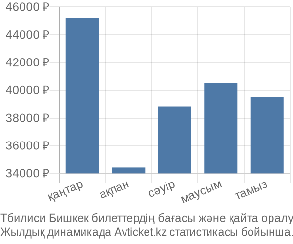 Тбилиси Бишкек авиабилет бағасы