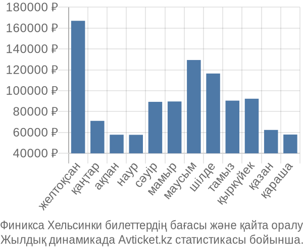 Финикса Хельсинки авиабилет бағасы
