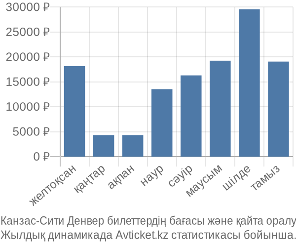 Канзас-Сити Денвер авиабилет бағасы