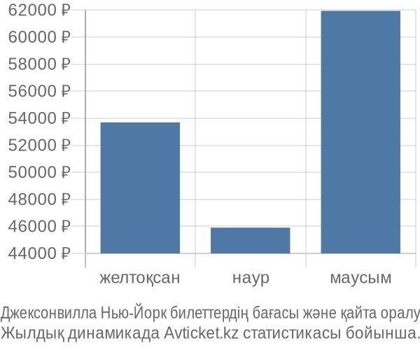 Джексонвилла Нью-Йорк авиабилет бағасы