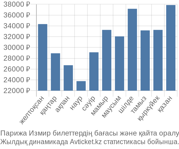 Парижа Измир авиабилет бағасы