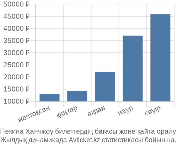 Пекина Ханчжоу авиабилет бағасы