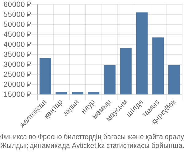 Финикса во Фресно авиабилет бағасы