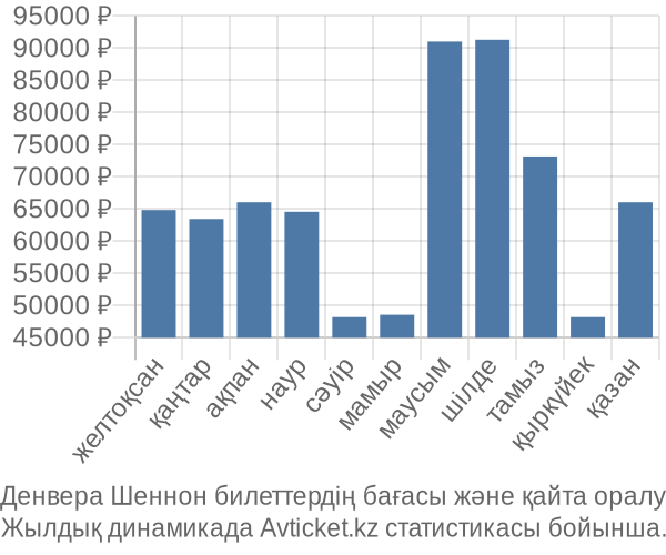 Денвера Шеннон авиабилет бағасы