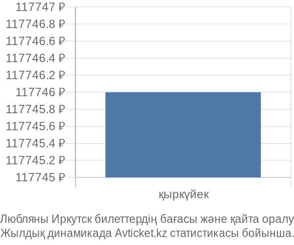 Любляны Иркутск авиабилет бағасының өзгеру графигі Любляны Иркутск авиабилет бағасы