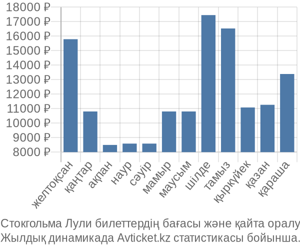 Стокгольма Лули авиабилет бағасы