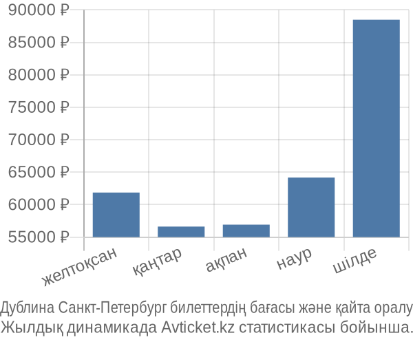 Дублина Санкт-Петербург авиабилет бағасы