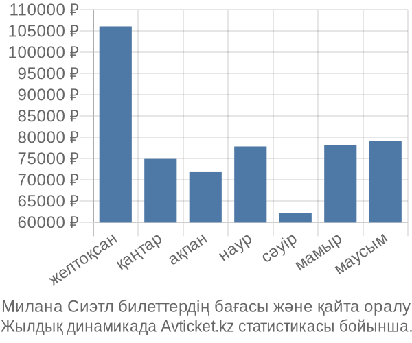 Милана Сиэтл авиабилет бағасы