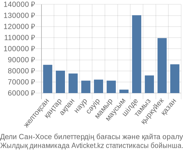 Дели Сан-Хосе авиабилет бағасы