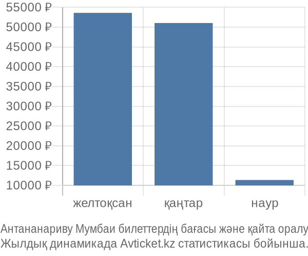 Антананариву Мумбаи авиабилет бағасы