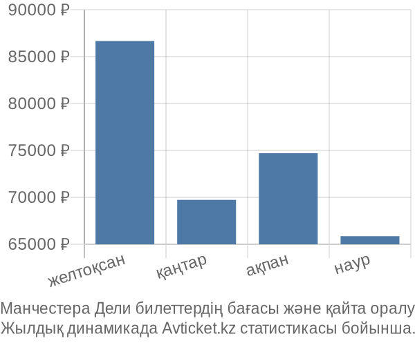 Манчестера Дели авиабилет бағасы