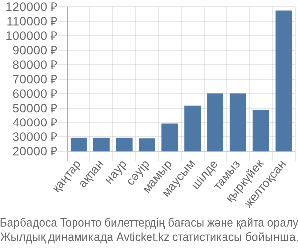 Барбадоса Торонто авиабилет бағасы