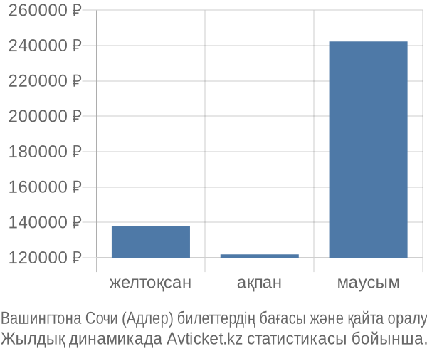 Вашингтона Сочи (Адлер) авиабилет бағасы