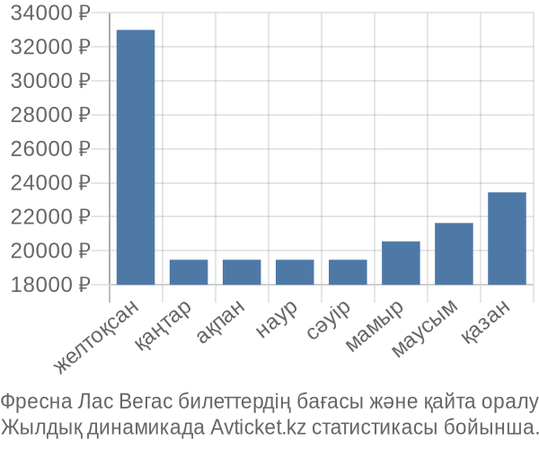 Фресна Лас Вегас авиабилет бағасы