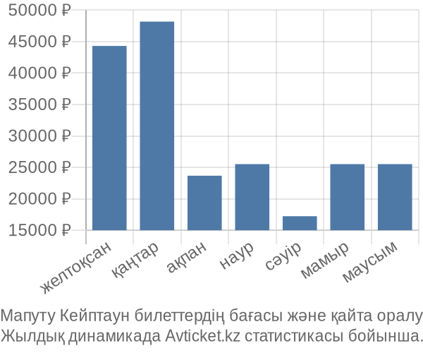 Мапуту Кейптаун авиабилет бағасы