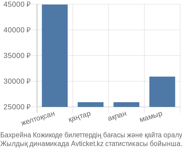 Бахрейна Кожикоде авиабилет бағасы