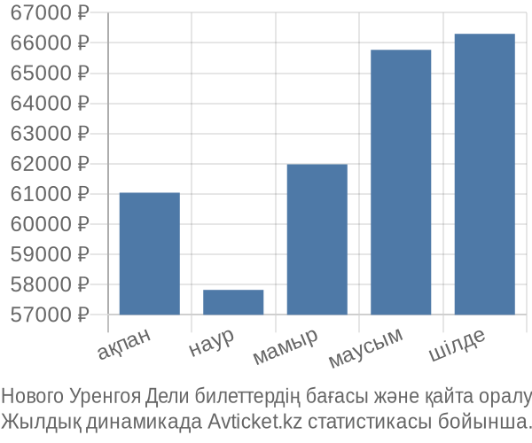 Нового Уренгоя Дели авиабилет бағасы