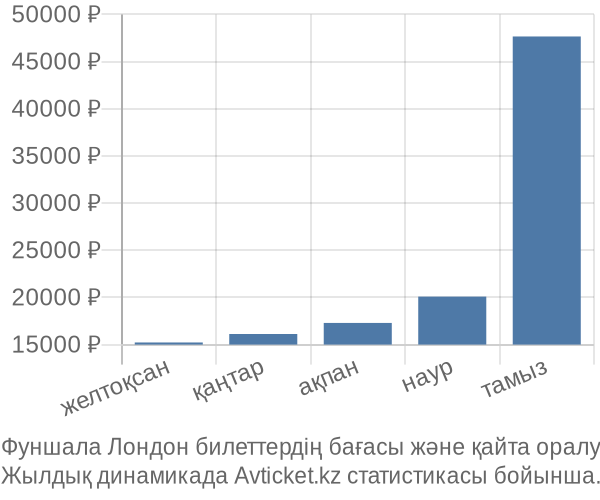 Фуншала Лондон авиабилет бағасы