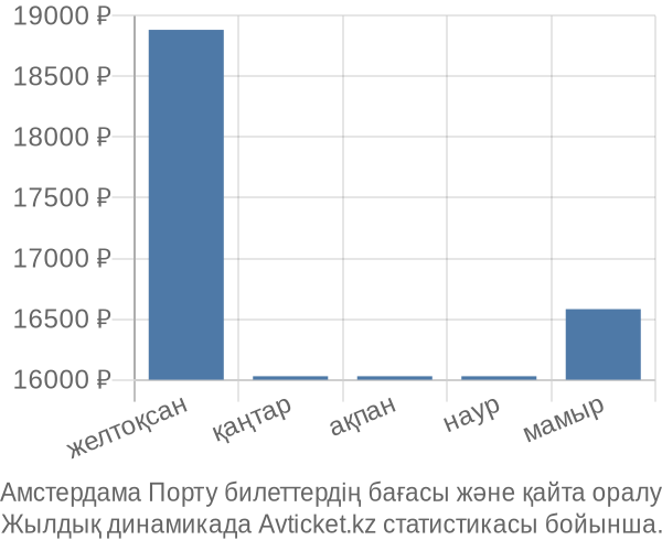 Амстердама Порту авиабилет бағасы