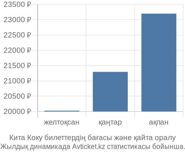 Кита Коку авиабилет бағасы