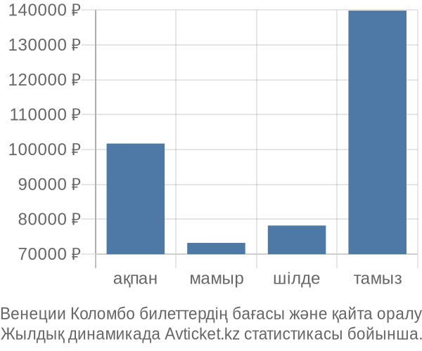 Венеции Коломбо авиабилет бағасы