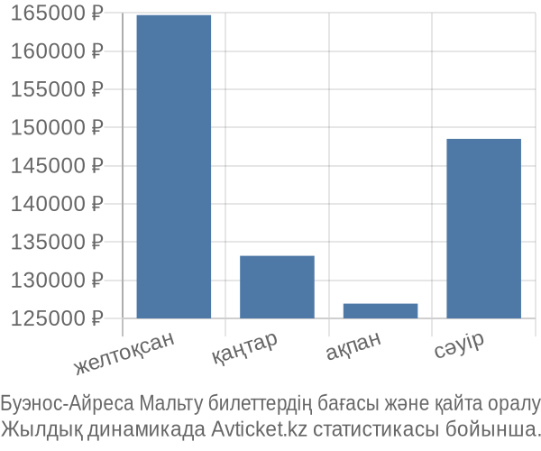 Буэнос-Айреса Мальту авиабилет бағасы