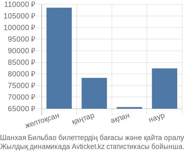 Шанхая Бильбао авиабилет бағасы