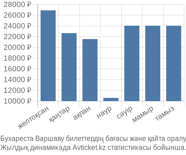 Бухареста Варшаву авиабилет бағасы